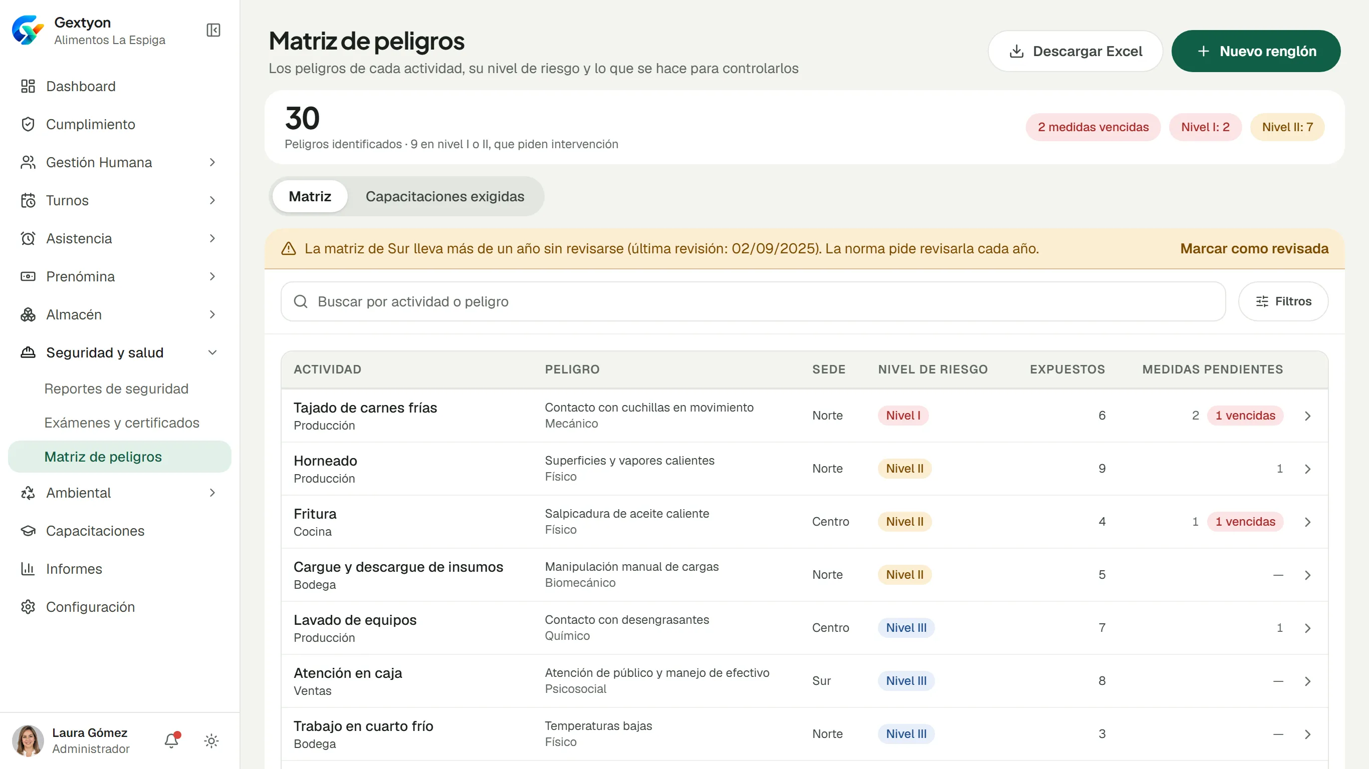 Matriz de peligros por actividad con nivel de riesgo, personas expuestas, medidas pendientes y aviso de revisión anual de una sede